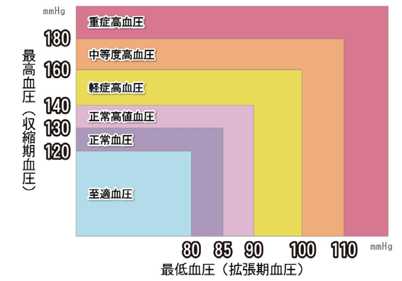 血圧の表