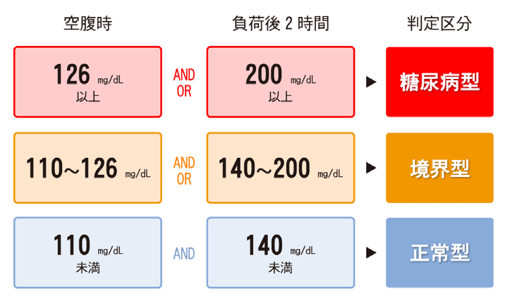 糖尿病診断基準